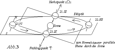 Ekliptik und Himmelsäquator